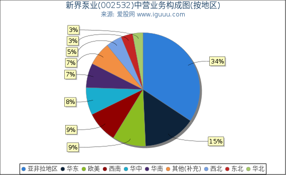 新界泵业(002532)主营业务构成图（按地区）