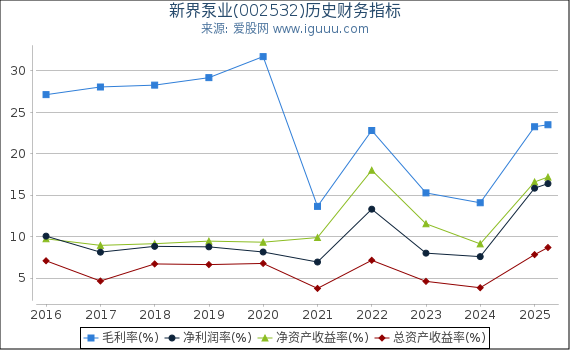 新界泵业(002532)股东权益比率、固定资产比率等历史财务指标图