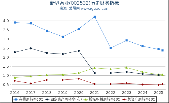 新界泵业(002532)股东权益比率、固定资产比率等历史财务指标图