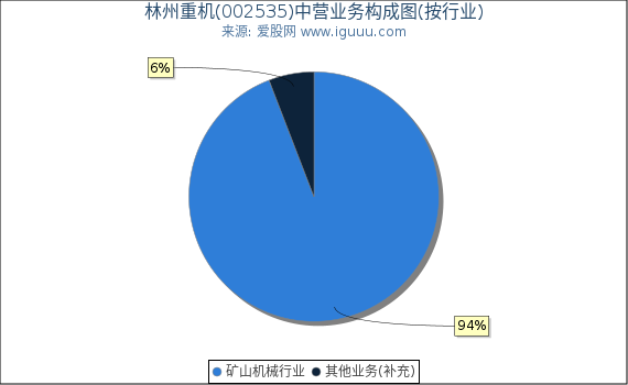 林州重机(002535)主营业务构成图（按行业）