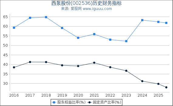 西泵股份(002536)股东权益比率、固定资产比率等历史财务指标图