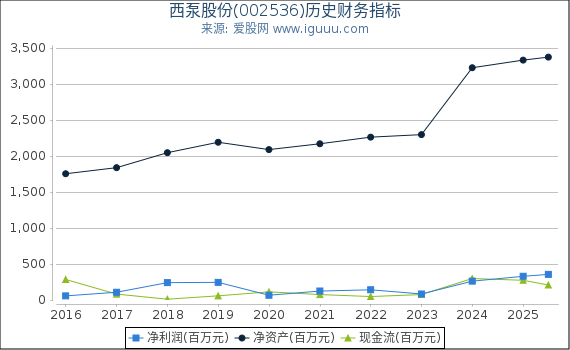 西泵股份(002536)股东权益比率、固定资产比率等历史财务指标图