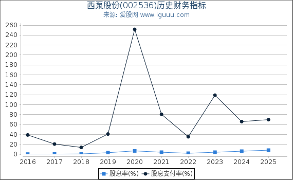 西泵股份(002536)股东权益比率、固定资产比率等历史财务指标图