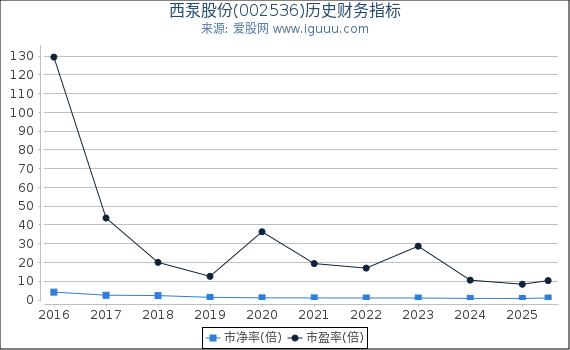 西泵股份(002536)股东权益比率、固定资产比率等历史财务指标图