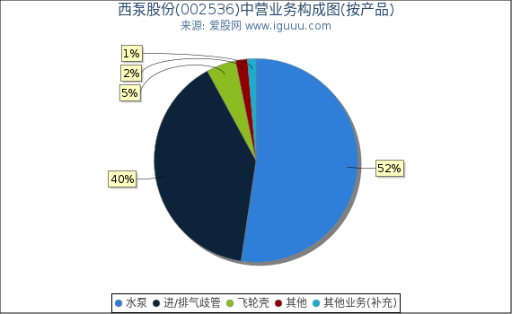 西泵股份(002536)主营业务构成图（按产品）