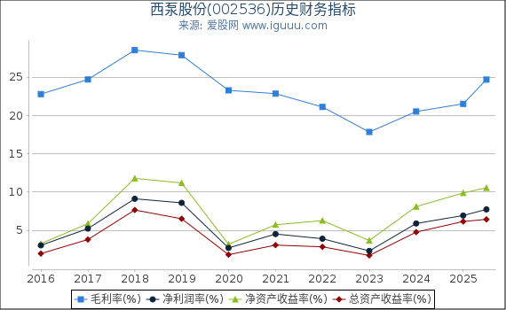 西泵股份(002536)股东权益比率、固定资产比率等历史财务指标图