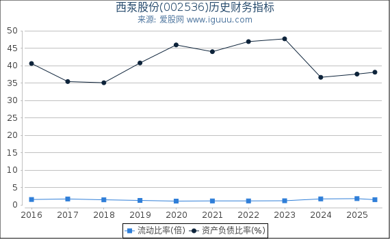 西泵股份(002536)股东权益比率、固定资产比率等历史财务指标图