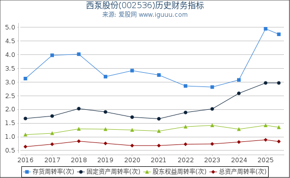 西泵股份(002536)股东权益比率、固定资产比率等历史财务指标图
