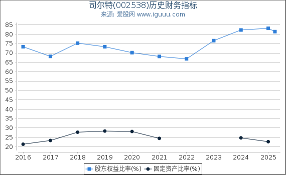 司尔特(002538)股东权益比率、固定资产比率等历史财务指标图