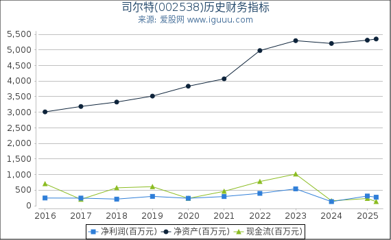 司尔特(002538)股东权益比率、固定资产比率等历史财务指标图