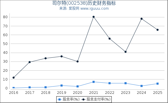 司尔特(002538)股东权益比率、固定资产比率等历史财务指标图