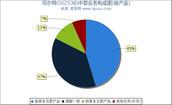 司尔特(002538)主营业务构成图（按产品）