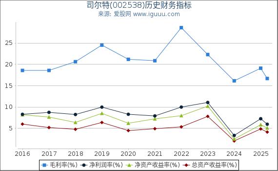 司尔特(002538)股东权益比率、固定资产比率等历史财务指标图