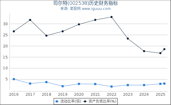 司尔特(002538)股东权益比率、固定资产比率等历史财务指标图