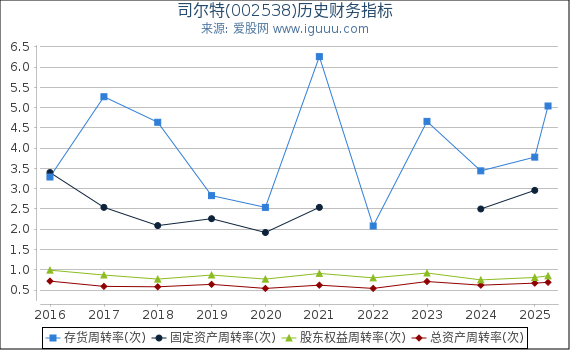 司尔特(002538)股东权益比率、固定资产比率等历史财务指标图