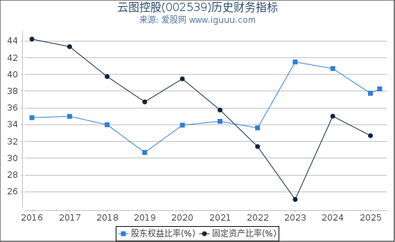 云图控股(002539)股东权益比率、固定资产比率等历史财务指标图