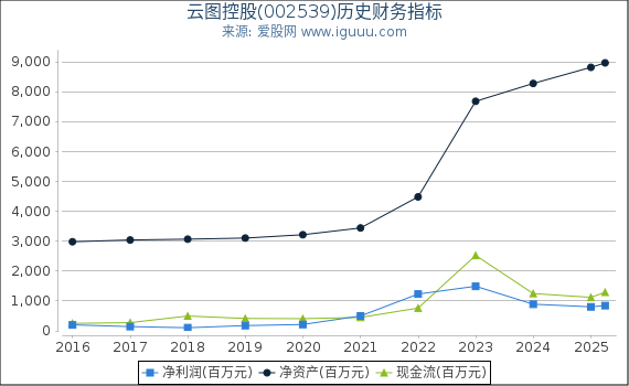 云图控股(002539)股东权益比率、固定资产比率等历史财务指标图