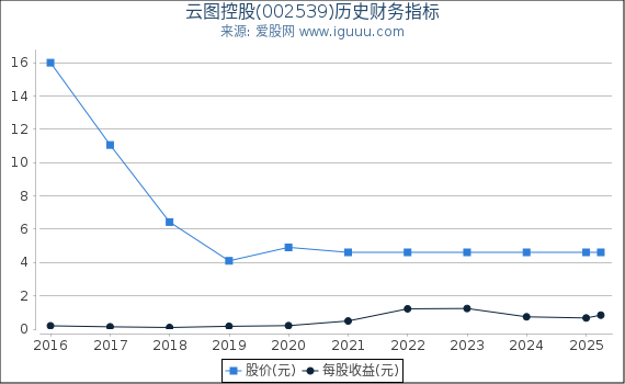云图控股(002539)股东权益比率、固定资产比率等历史财务指标图