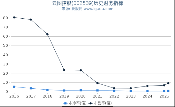 云图控股(002539)股东权益比率、固定资产比率等历史财务指标图