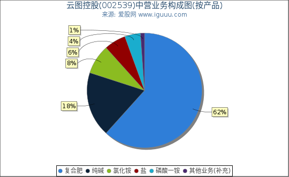 云图控股(002539)主营业务构成图（按产品）