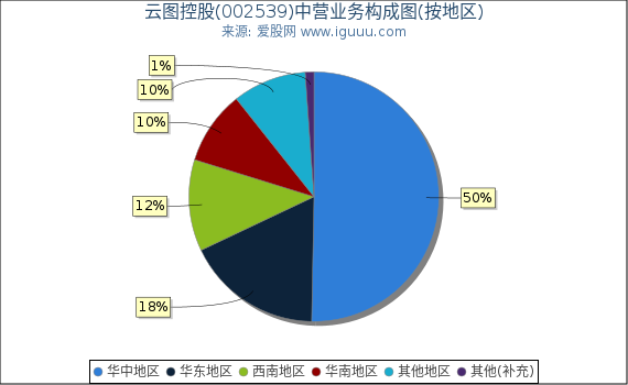 云图控股(002539)主营业务构成图（按地区）