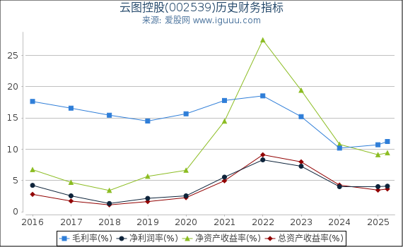 云图控股(002539)股东权益比率、固定资产比率等历史财务指标图