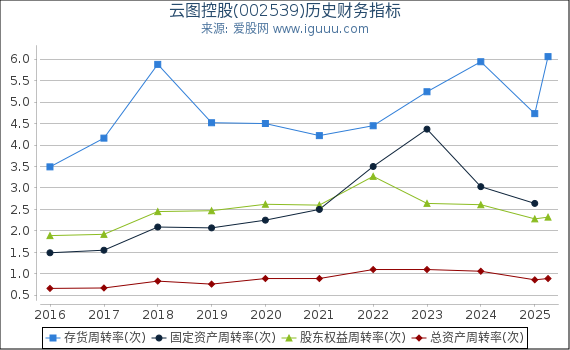 云图控股(002539)股东权益比率、固定资产比率等历史财务指标图