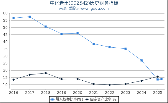 中化岩土(002542)股东权益比率、固定资产比率等历史财务指标图