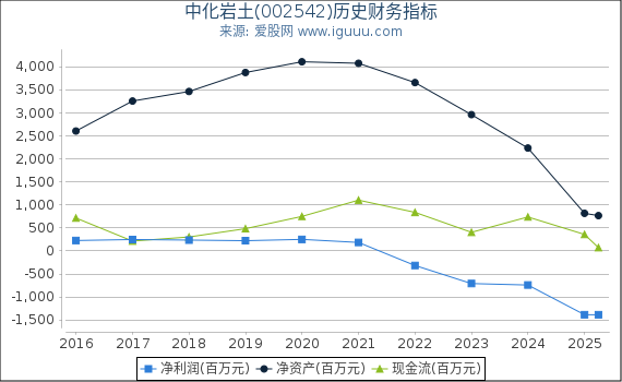 中化岩土(002542)股东权益比率、固定资产比率等历史财务指标图