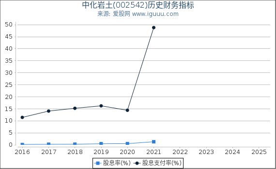 中化岩土(002542)股东权益比率、固定资产比率等历史财务指标图