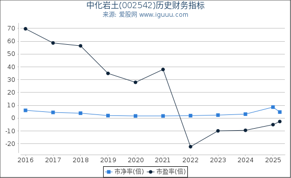 中化岩土(002542)股东权益比率、固定资产比率等历史财务指标图