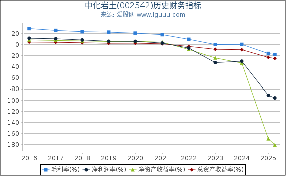 中化岩土(002542)股东权益比率、固定资产比率等历史财务指标图