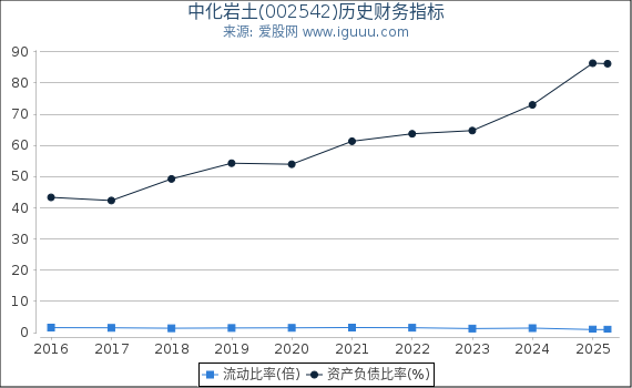 中化岩土(002542)股东权益比率、固定资产比率等历史财务指标图