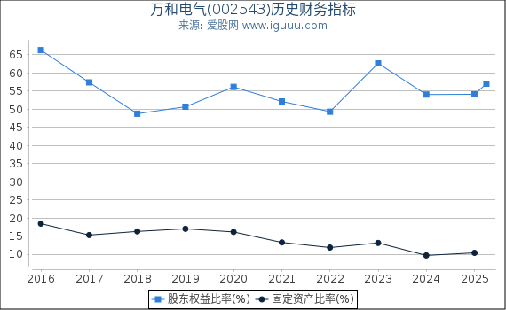 万和电气(002543)股东权益比率、固定资产比率等历史财务指标图