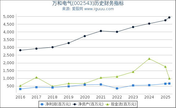 万和电气(002543)股东权益比率、固定资产比率等历史财务指标图