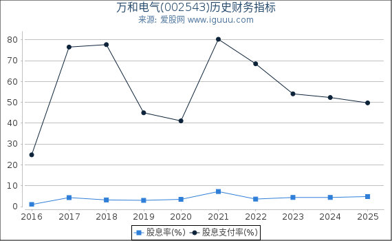 万和电气(002543)股东权益比率、固定资产比率等历史财务指标图