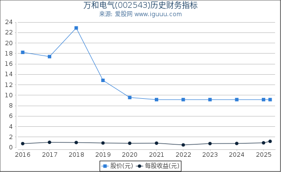 万和电气(002543)股东权益比率、固定资产比率等历史财务指标图