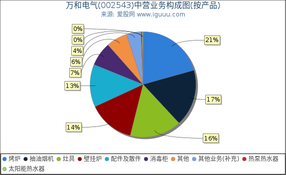 万和电气(002543)主营业务构成图（按产品）