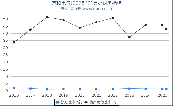 万和电气(002543)股东权益比率、固定资产比率等历史财务指标图