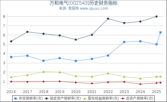 万和电气(002543)股东权益比率、固定资产比率等历史财务指标图