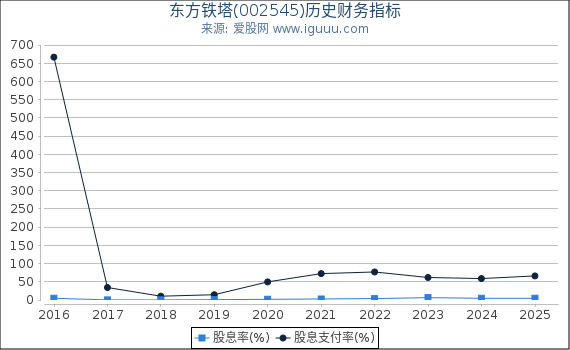 东方铁塔(002545)股东权益比率、固定资产比率等历史财务指标图