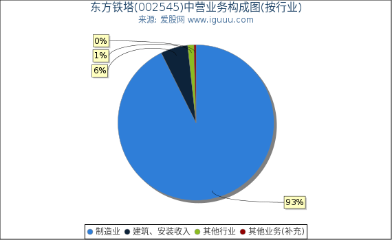 东方铁塔(002545)主营业务构成图（按行业）