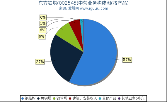 东方铁塔(002545)主营业务构成图（按产品）