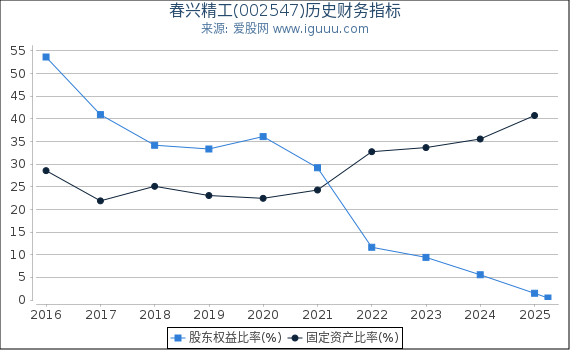 春兴精工(002547)股东权益比率、固定资产比率等历史财务指标图