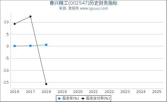 春兴精工(002547)股东权益比率、固定资产比率等历史财务指标图