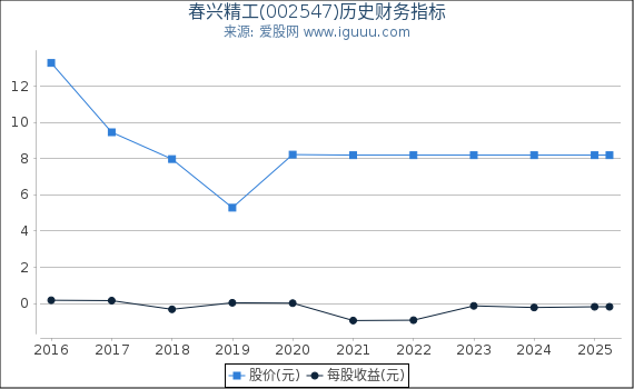春兴精工(002547)股东权益比率、固定资产比率等历史财务指标图