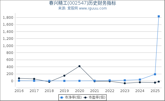 春兴精工(002547)股东权益比率、固定资产比率等历史财务指标图