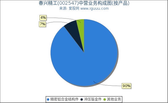 春兴精工(002547)主营业务构成图（按产品）