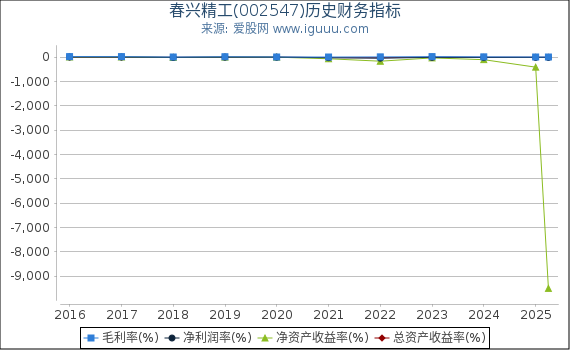 春兴精工(002547)股东权益比率、固定资产比率等历史财务指标图