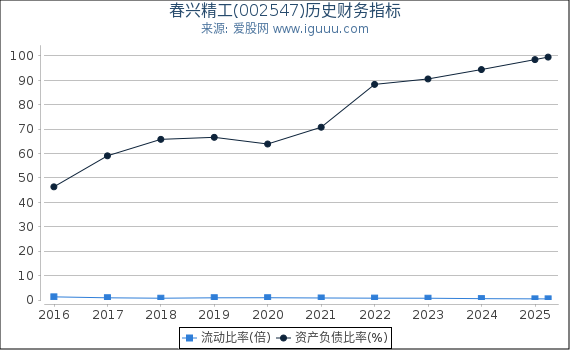 春兴精工(002547)股东权益比率、固定资产比率等历史财务指标图